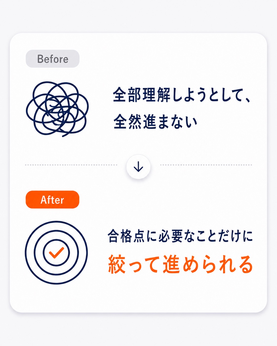 勉強しているのに点数につながらない状態から、前進を実感できる状態へ