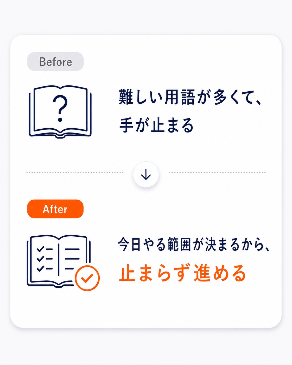 難しい用語が多く手が止まる状態から、今日やる範囲が決まり止まらず進める状態へ