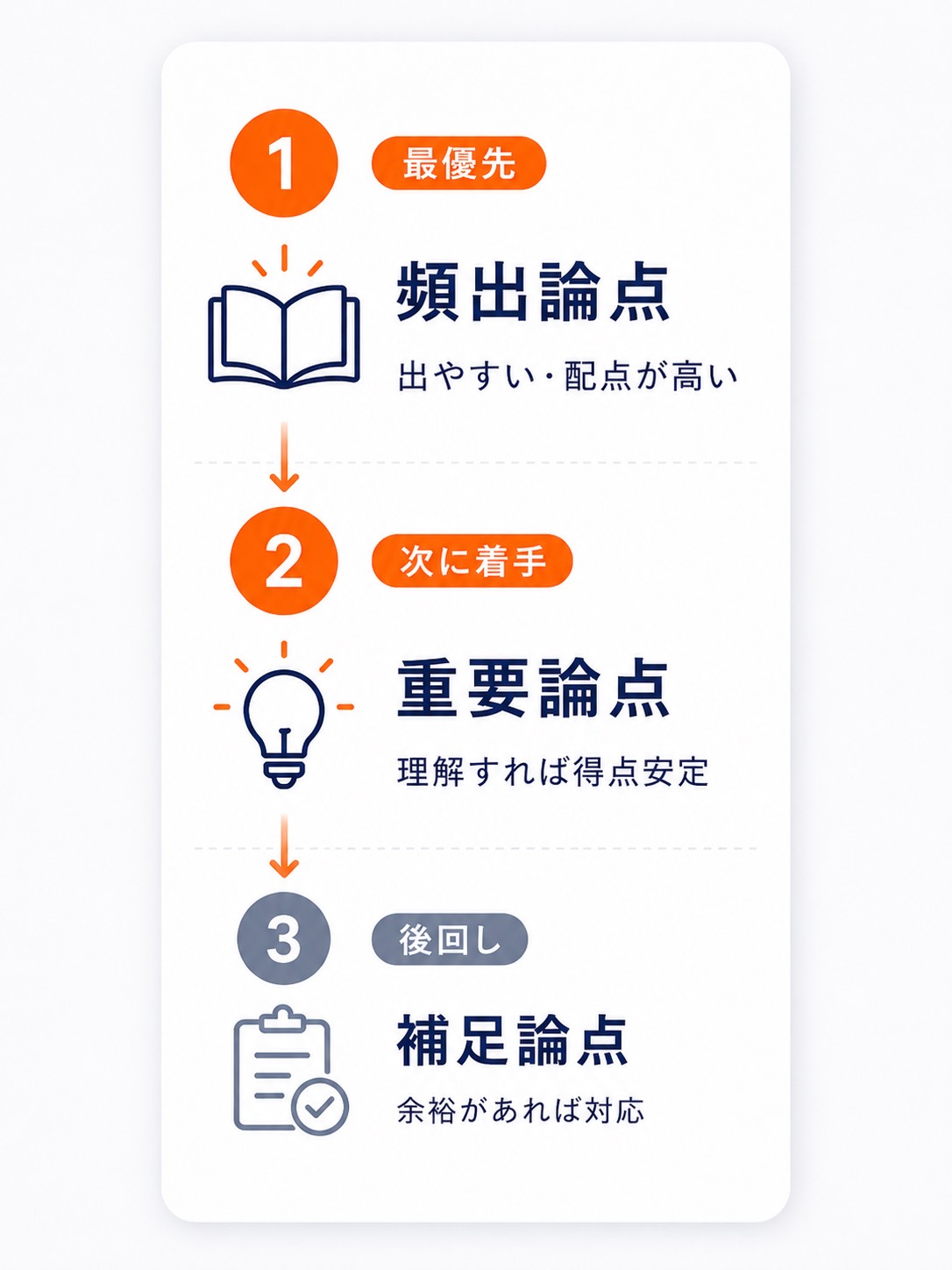 得点になりやすい順番で学習を進める図解