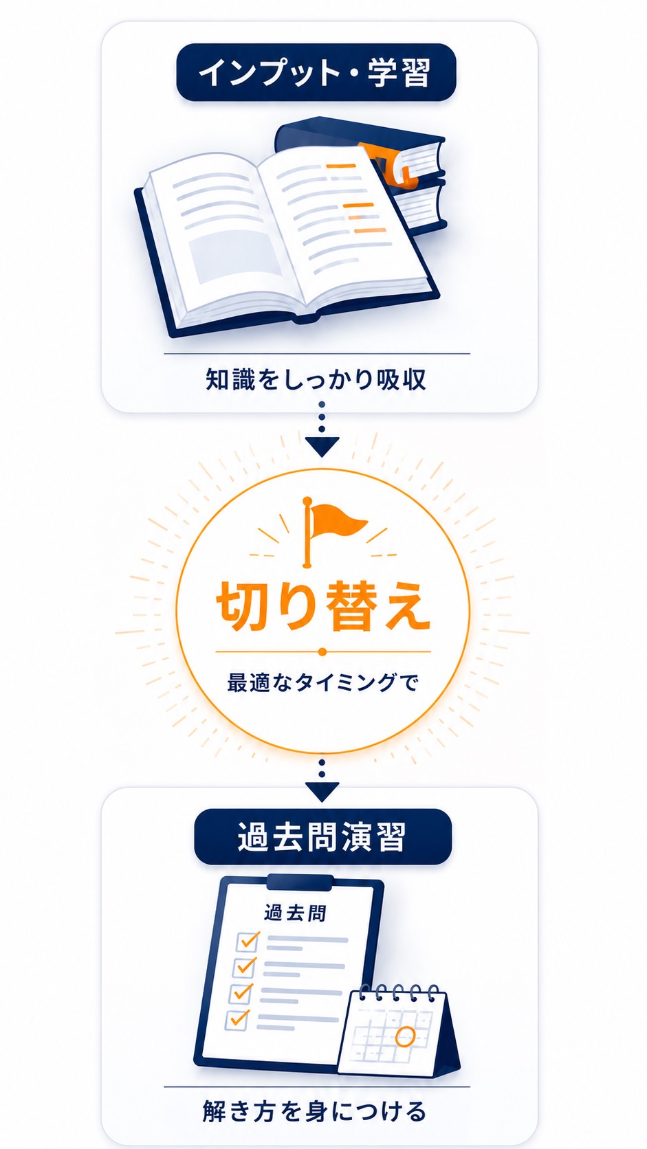 インプット学習から過去問演習へ切り替える図解